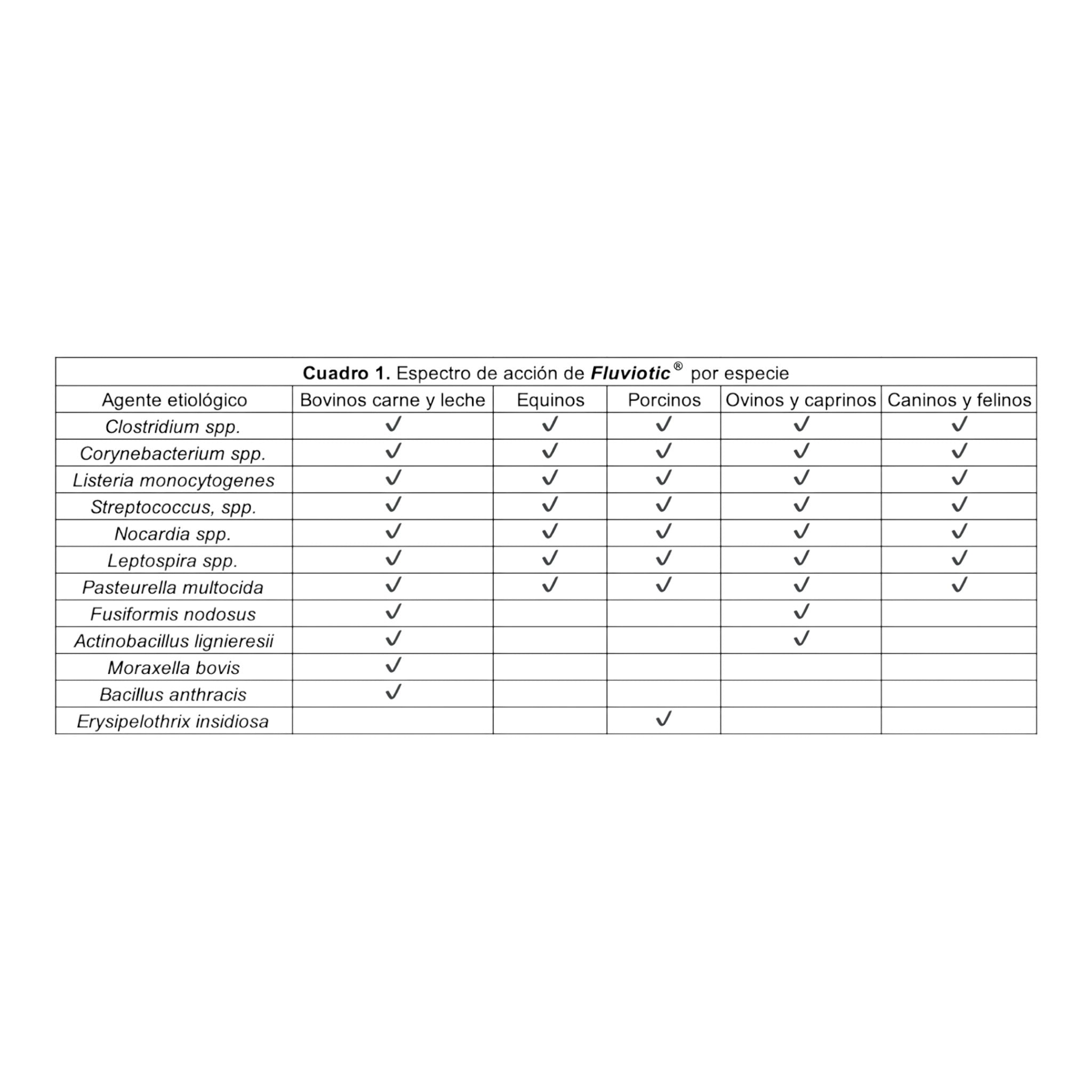 Fluviotic inyectable Tabla informativa de Fluviotic que muestra las enfermedades tratadas por especie en perros, gatos, bovinos, equinos, porcinos, ovinos y caprinos